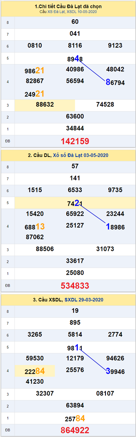 Thống kê XSMN 17052020 - Phân tích xổ số Miền Nam 17-05 Chủ nhật hình ảnh 3 Thong ke XSMN 17052020 - Phan tich xo so Mien Nam 17-05 Chu nhat hinh anh 3