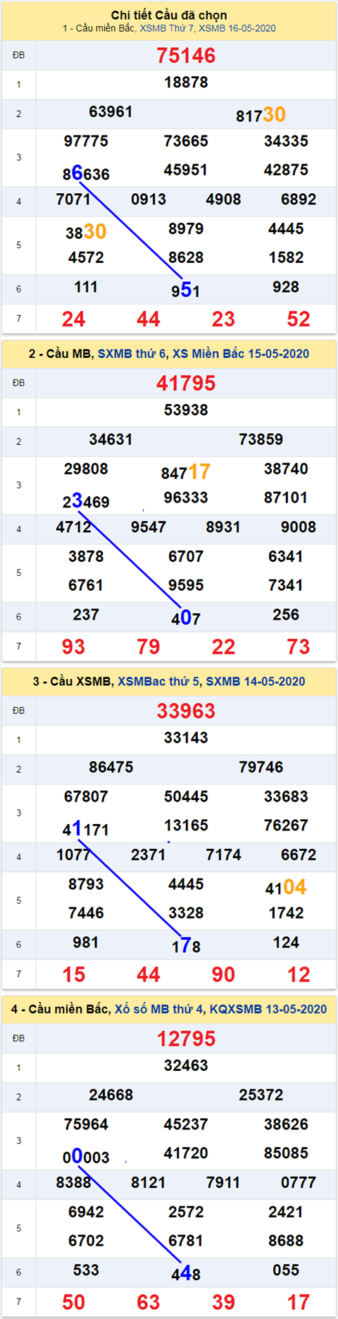 thong ke xsmb 17/5/2020 thong ke xsmb 17/5/2020