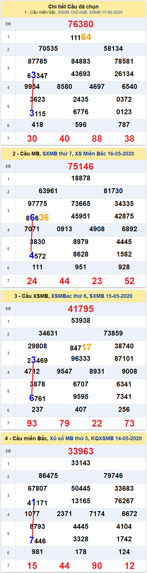 Lo kep XSMB 18052020 - Phan tich so kep Mien Bac 18-5 thu 2 hinh anh 2