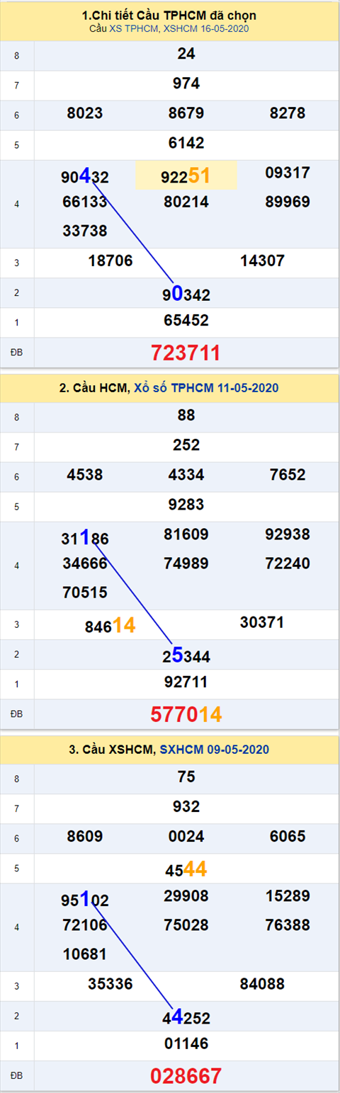 Thống kê XSMN 18052020 - Phân tích xổ số Miền Nam 18-05 thứ 2 hình ảnh 2 Thong ke XSMN 18052020 - Phan tich xo so Mien Nam 18-05 thu 2 hinh anh 2