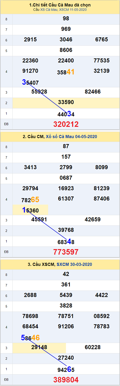 Thống kê XSMN 18052020 - Phân tích xổ số Miền Nam 18-05 thứ 2 hình ảnh 3 Thong ke XSMN 18052020 - Phan tich xo so Mien Nam 18-05 thu 2 hinh anh 3