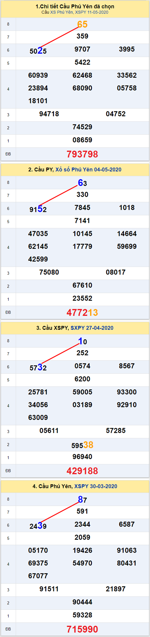 Thong ke XSMT 18052020 - Phan tich Xo so Mien Trung 18-05 Thu 2 hinh anh