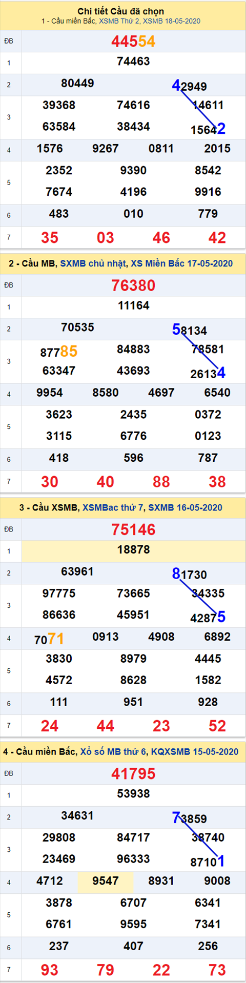 Thong ke XSMB 19052020 - Phan tich xo so Mien Bac 19-05 thu 3 hinh anh