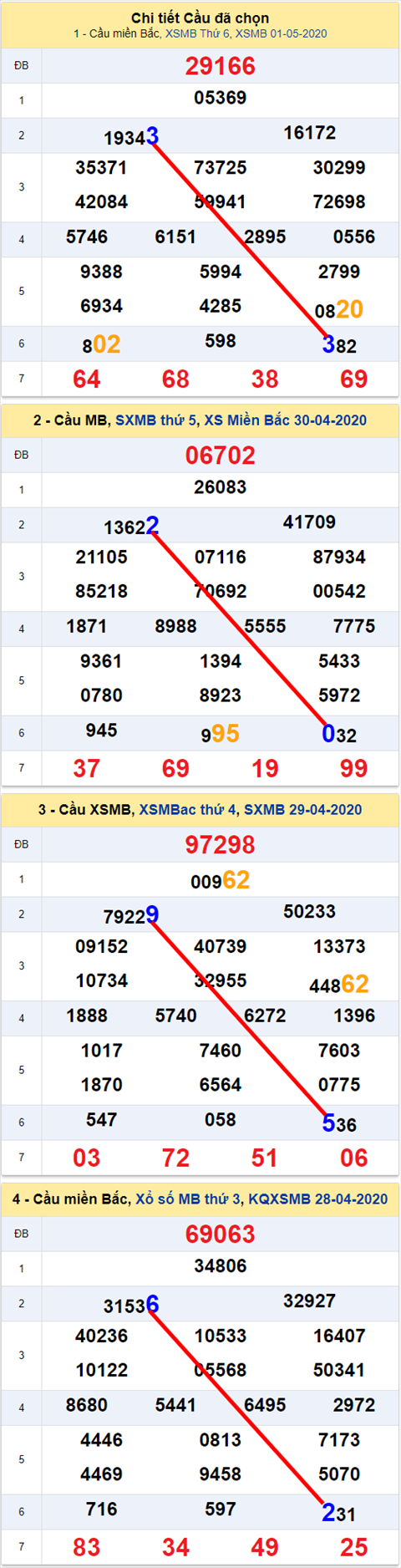 Lo kep XSMB 02052020 - Phan tich so kep Mien Bac 2-5 thu 7 hinh anh