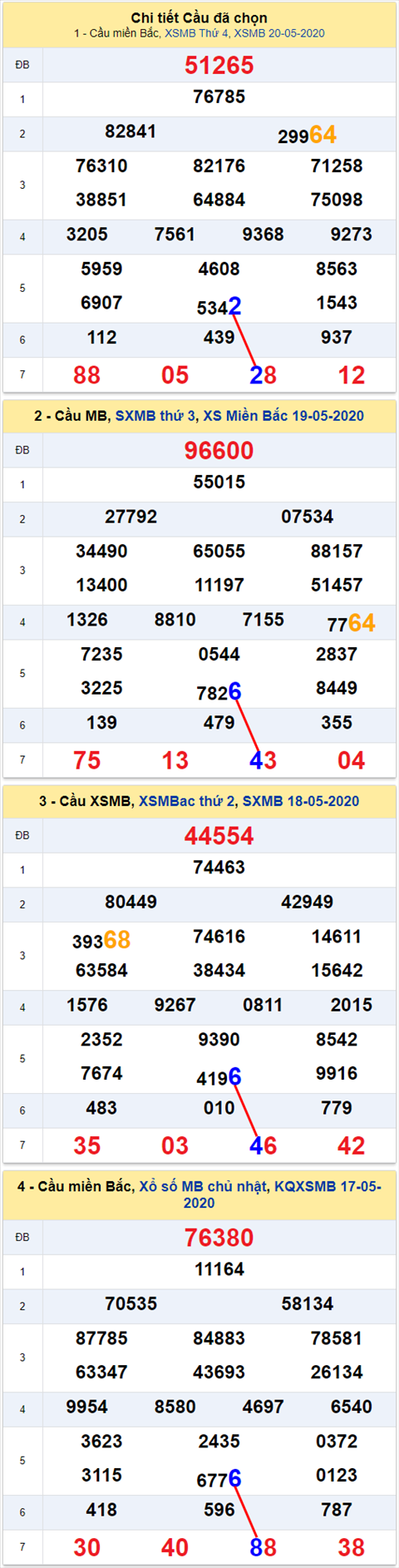 Lo kep XSMB 21052020 - Phan tich so kep Mien Bac 21-5 thu 5 hinh anh