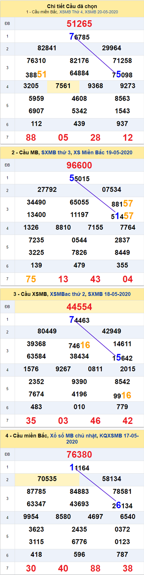 Thống kê XSMB 21052020 - Phân tích xổ số Miền Bắc 21-05 thứ 5 hình ảnh 2 Thong ke XSMB 21052020 - Phan tich xo so Mien Bac 21-05 thu 5 hinh anh 2