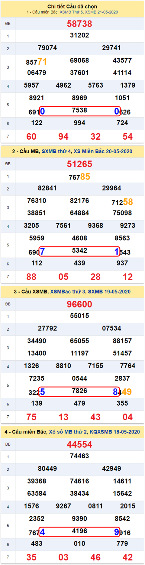 Lo kep XSMB 22052020 - Phan tich so kep Mien Bac 22-5 thu 6 hinh anh 2