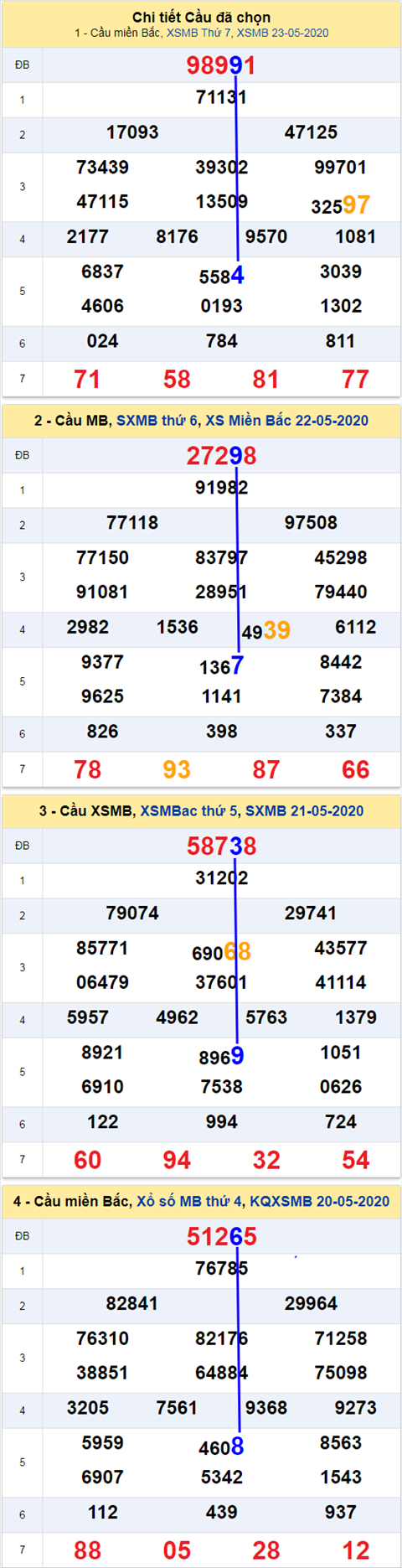 Thong ke XSMB 2452020 - Phan tich xo so Mien Bac 24-05 Chu Nhat hinh anh 2