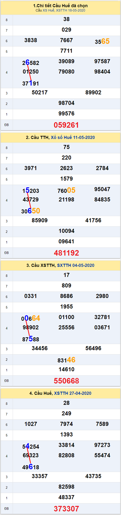 Thong ke XSMT 25052020 - Phan tich Xo so Mien Trung 25-05 Thu 2 hinh anh 2