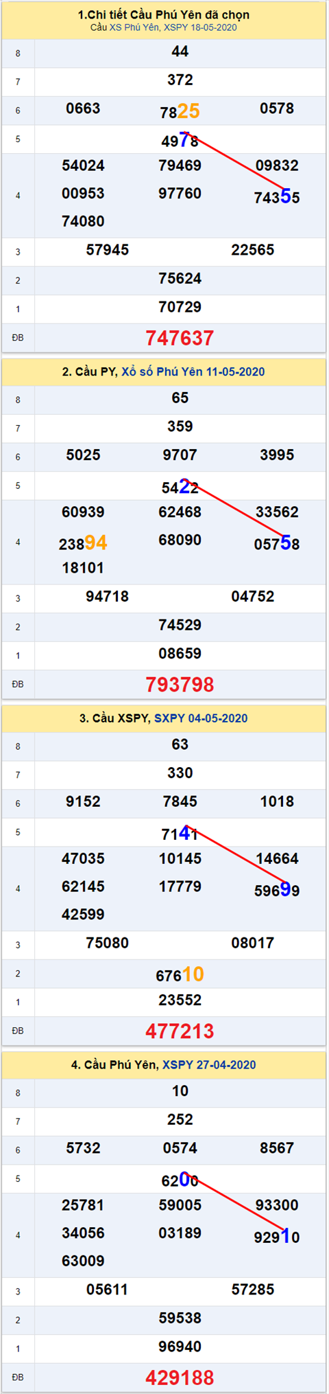 Thong ke XSMT 25052020 - Phan tich Xo so Mien Trung 25-05 Thu 2 hinh anh