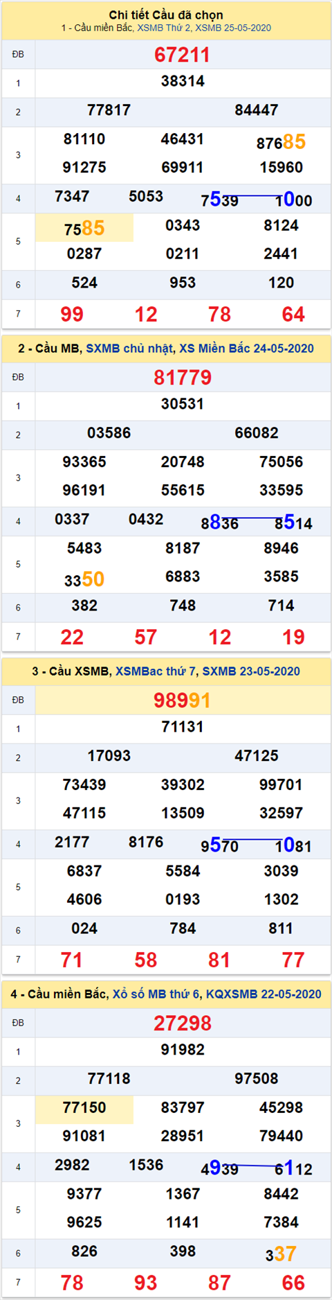 Thống kê XSMB 26052020 - Phân tích xổ số Miền Bắc 26-05 thứ 3 hình ảnh 2 Thong ke XSMB 26052020 - Phan tich xo so Mien Bac 26-05 thu 3 hinh anh 2