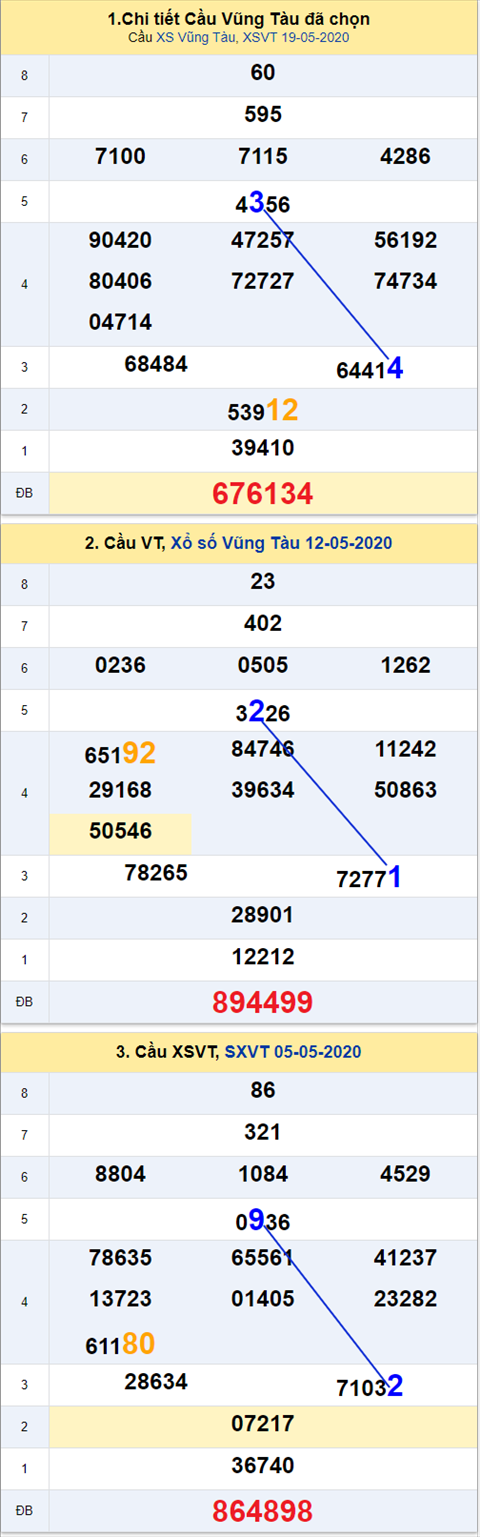 Thống kê XSMN 26052020 - Phân tích xổ số Miền Nam 26-05 thứ 3 hình ảnh Thong ke XSMN 26052020 - Phan tich xo so Mien Nam 26-05 thu 3 hinh anh