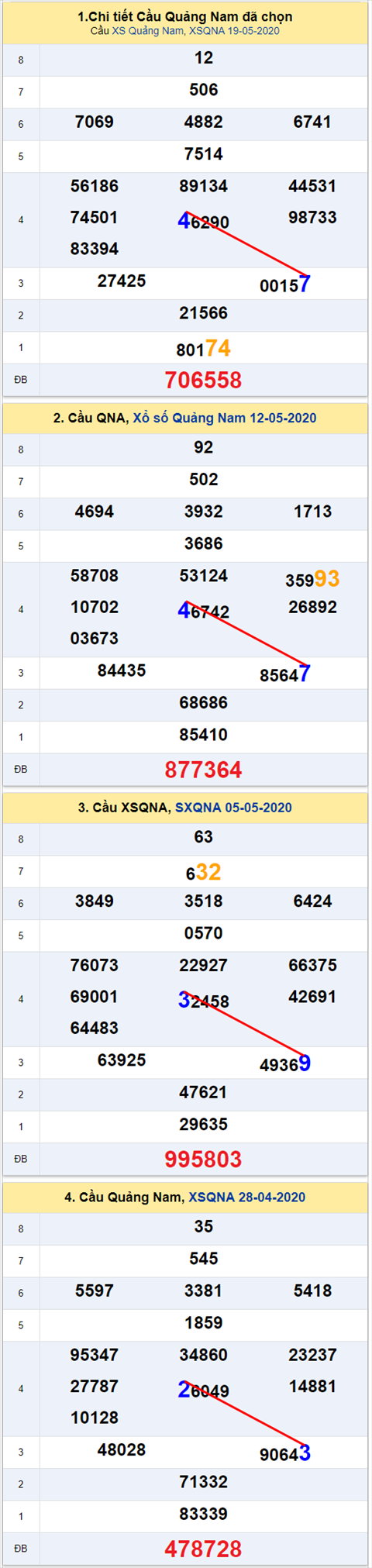 Thong ke XSMT 2652020 - Phan tich Xo so Mien Trung 26-05 Thu 3 hinh anh 2