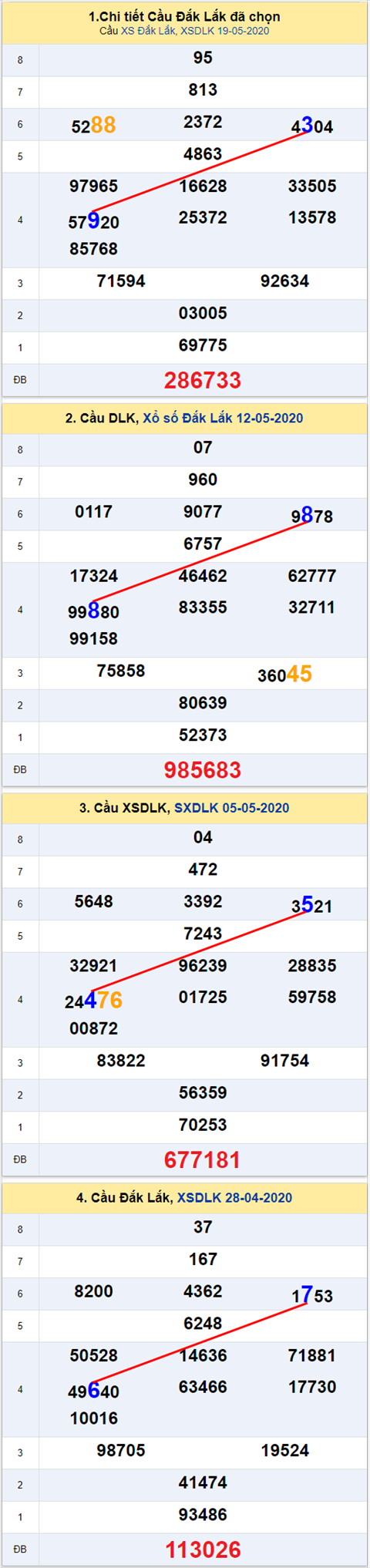 Thong ke XSMT 2652020 - Phan tich Xo so Mien Trung 26-05 Thu 3 hinh anh