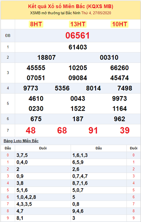 Bình luận KQXSMB 2752020 đặc biệt bệt tài hình ảnh 2 Binh luan KQXSMB 2752020 dac biet bet tai hinh anh 2