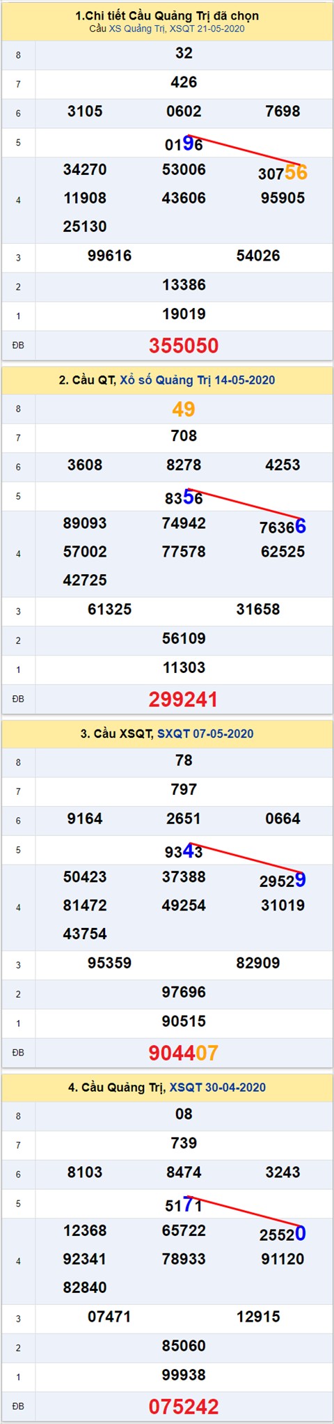 Thong ke XSMT 28052020 - Phan tich Xo so Mien Trung 28-05 Thu 5 hinh anh 3