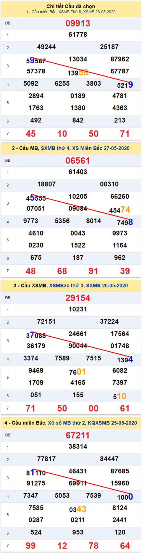 Lô kép XSMB 29052020 - Phân tích số kép Miền Bắc 29-5 thứ 5 hình ảnh 2 Lo kep XSMB 29052020 - Phan tich so kep Mien Bac 29-5 thu 5 hinh anh 2