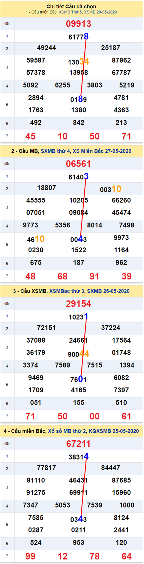 Lô kép XSMB 29052020 - Phân tích số kép Miền Bắc 29-5 thứ 5 hình ảnh Lo kep XSMB 29052020 - Phan tich so kep Mien Bac 29-5 thu 5 hinh anh
