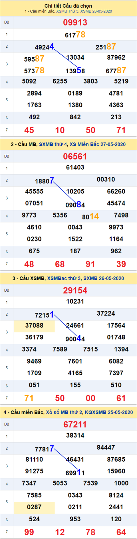 Thống kê XSMB 29052020 - Phân tích xổ số Miền Bắc 29-05 thứ 6 hình ảnh 2 Thong ke XSMB 29052020 - Phan tich xo so Mien Bac 29-05 thu 6 hinh anh 2