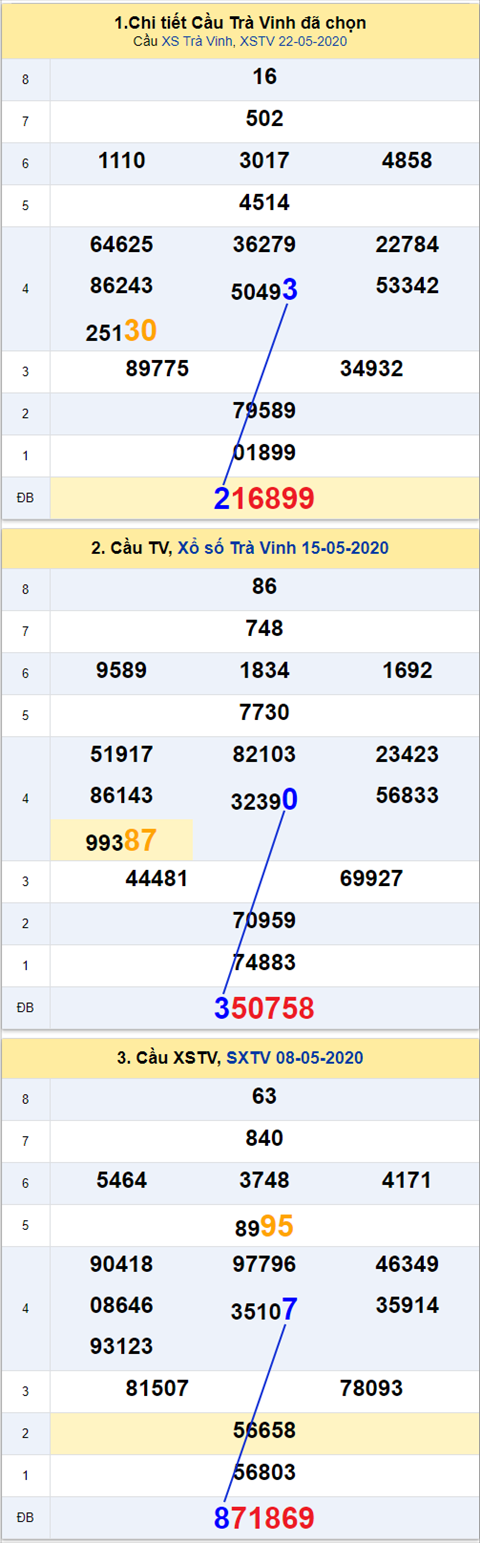 Thống kê XSMN 29052020 - Phân tích xổ số Miền Nam 29-05 thứ 6 hình ảnh 3 Thong ke XSMN 29052020 - Phan tich xo so Mien Nam 29-05 thu 6 hinh anh 3