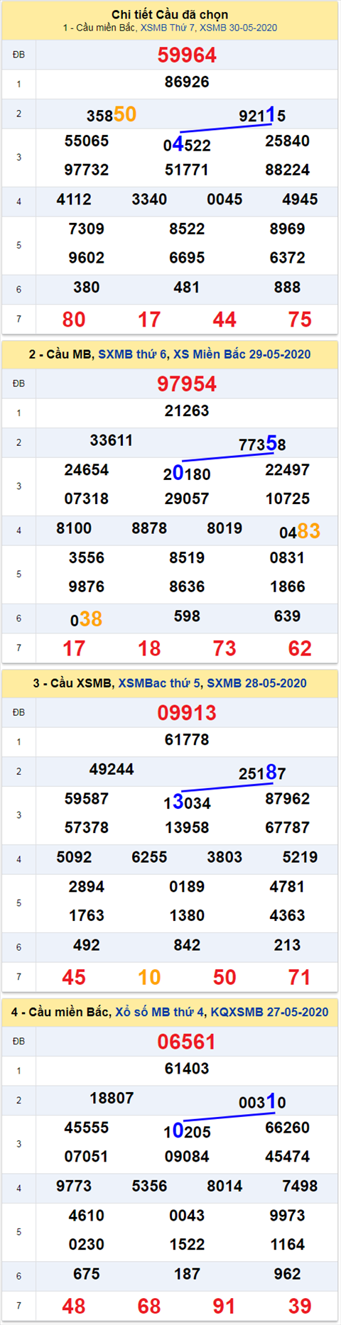 Thống kê XSMB 3152020 - Phân tích xổ số Miền Bắc 31-05 Chủ Nhật hình ảnh Thong ke XSMB 3152020 - Phan tich xo so Mien Bac 31-05 Chu Nhat hinh anh