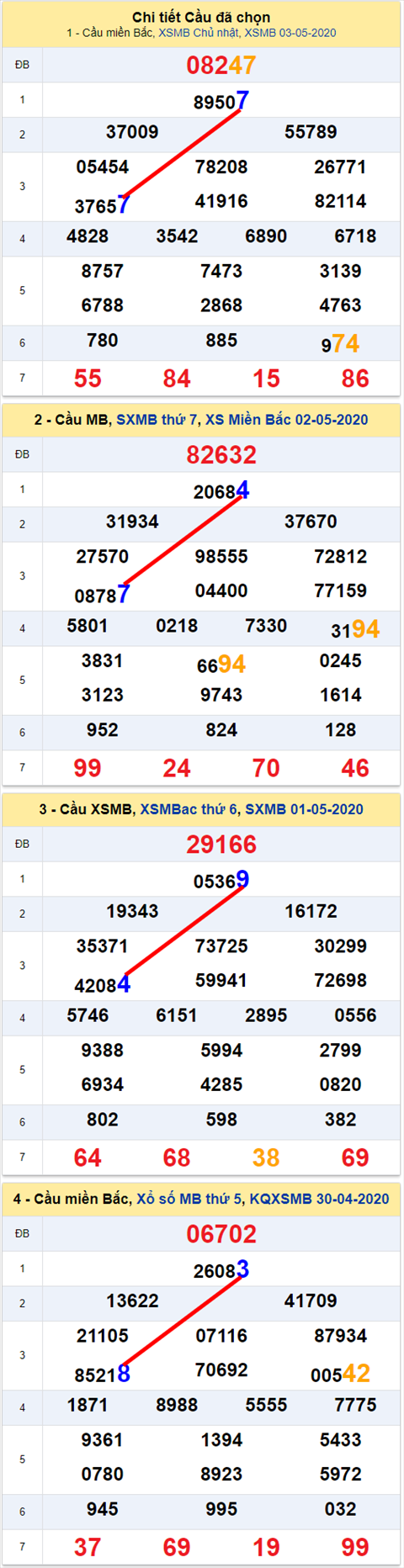 Lo kep XSMB 04052020 - Phan tich so kep Mien Bac 4-5 thu 2 hinh anh 2