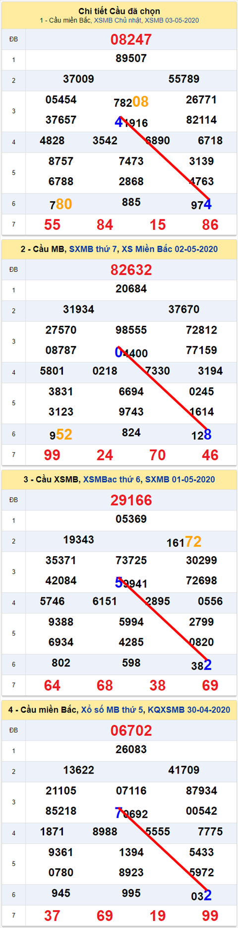 Lo kep XSMB 04052020 - Phan tich so kep Mien Bac 4-5 thu 2 hinh anh