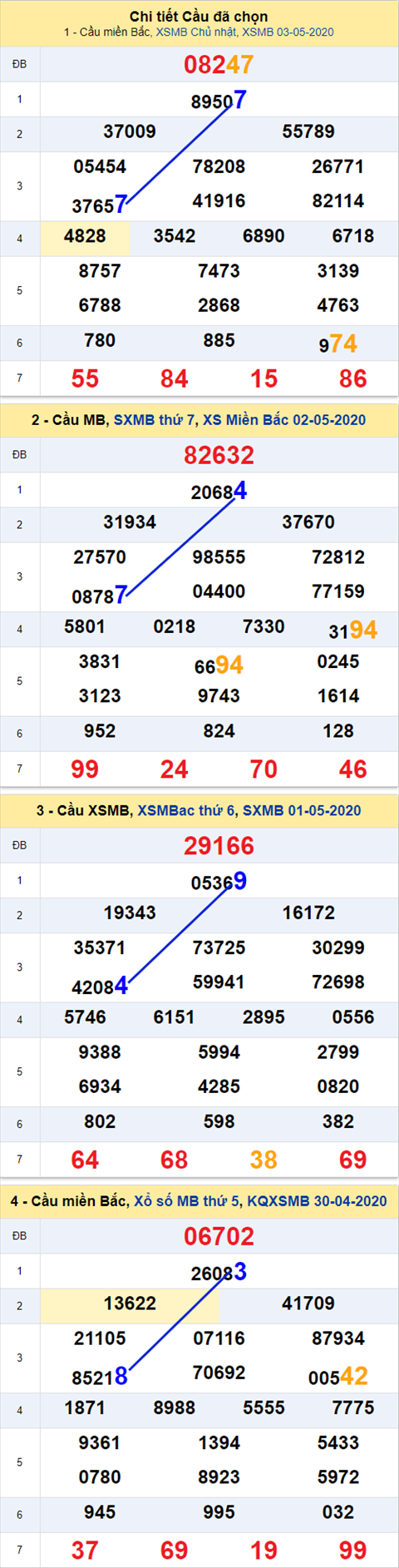 Thong ke XSMB 04052020 - Phan tich xo so Mien Bac 04-05 thu 2 hinh anh 2