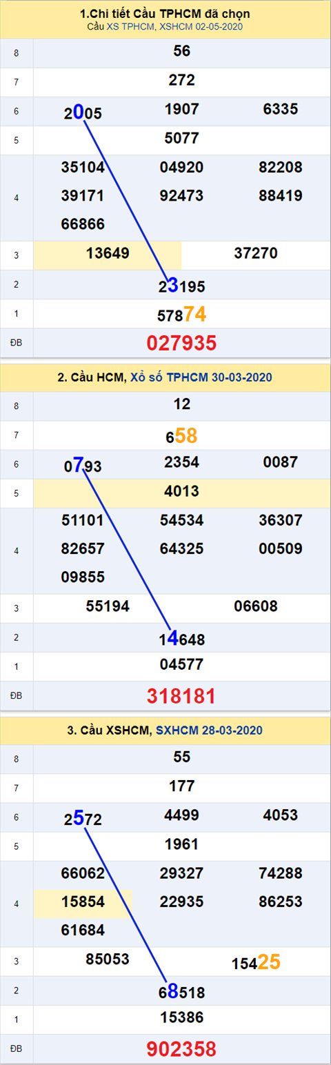 Thống kê XSMN 04052020 - Phân tích xổ số Miền Nam 04-05 thứ 2 hình ảnh 2 Thong ke XSMN 04052020 - Phan tich xo so Mien Nam 04-05 thu 2 hinh anh 2