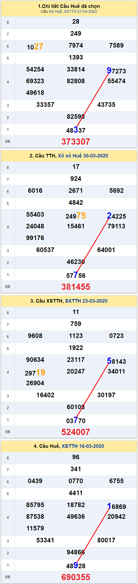 Thống kê XSMT 04052020 - Phân tích Xổ số Miền Trung 04-05 Thứ 2 hình ảnh 2 Thong ke XSMT 04052020 - Phan tich Xo so Mien Trung 04-05 Thu 2 hinh anh 2