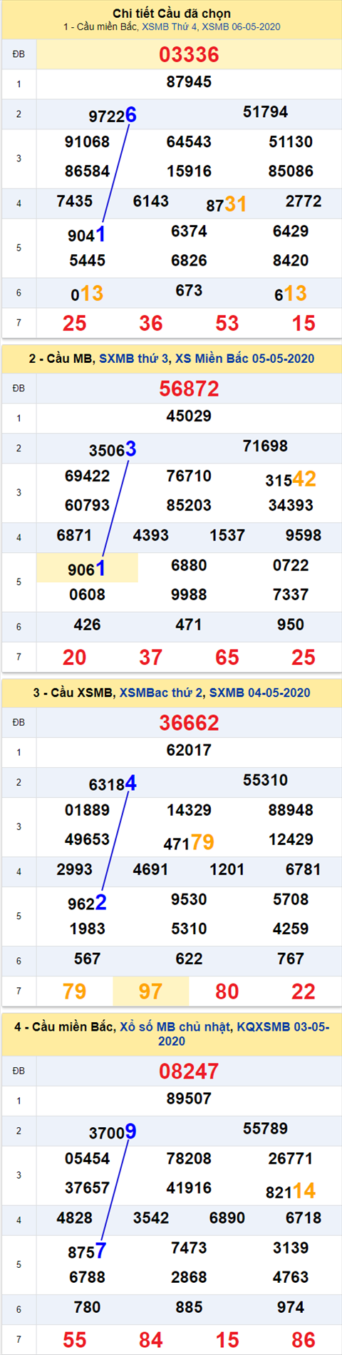 Thong ke XSMB 07052020 - Phan tich xo so Mien Bac 07-05 thu 5 hinh anh 2