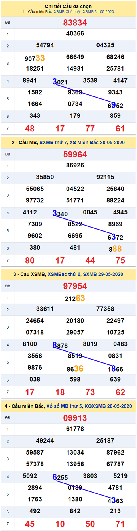 Thong ke XSMB 162020 - Phan tich xo so Mien Bac 01-06 Thu 2 hinh anh