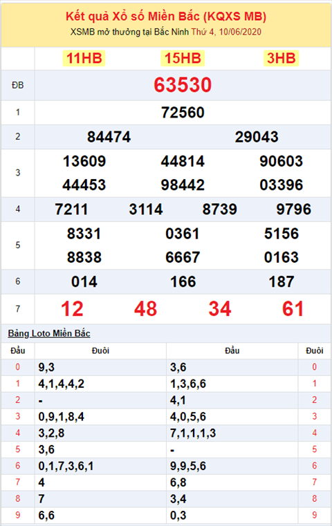 Bình luận KQXSMB 10062020 đặc biệt về đuôi 0 ngày thứ 3 liên tiếp hình ảnh Binh luan KQXSMB 10062020 dac biet ve duoi 0 ngay thu 3 lien tiep hinh anh