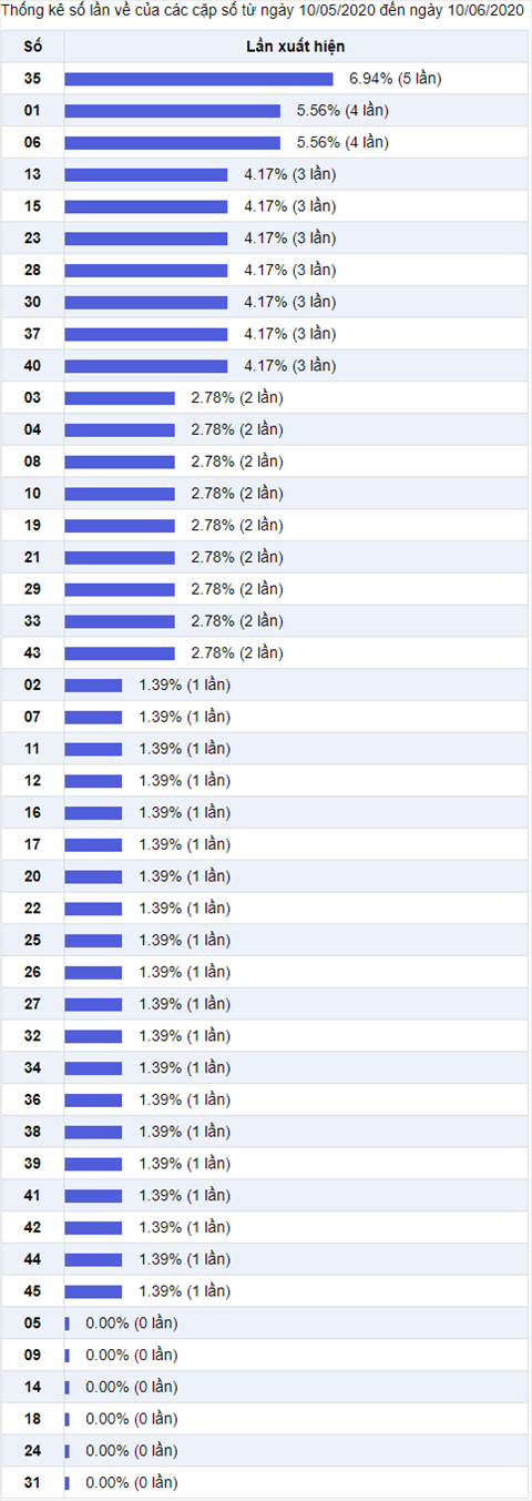 Thống kê Vietlott 10062020 - Phân tích Xổ số Mega 645 10-06 Thứ 4 hình ảnh 2 Thong ke Vietlott 10062020 - Phan tich Xo so Mega 645 10-06 Thu 4 hinh anh 2