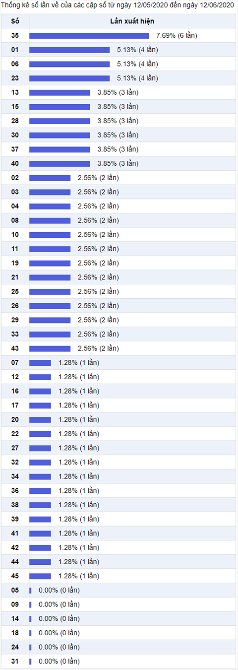 Thống kê Vietlott 12062020 - Phân tích Xổ số Mega 1245 Thứ 6 hình ảnh 2 Thong ke Vietlott 12062020 - Phan tich Xo so Mega 1245 Thu 6 hinh anh 2