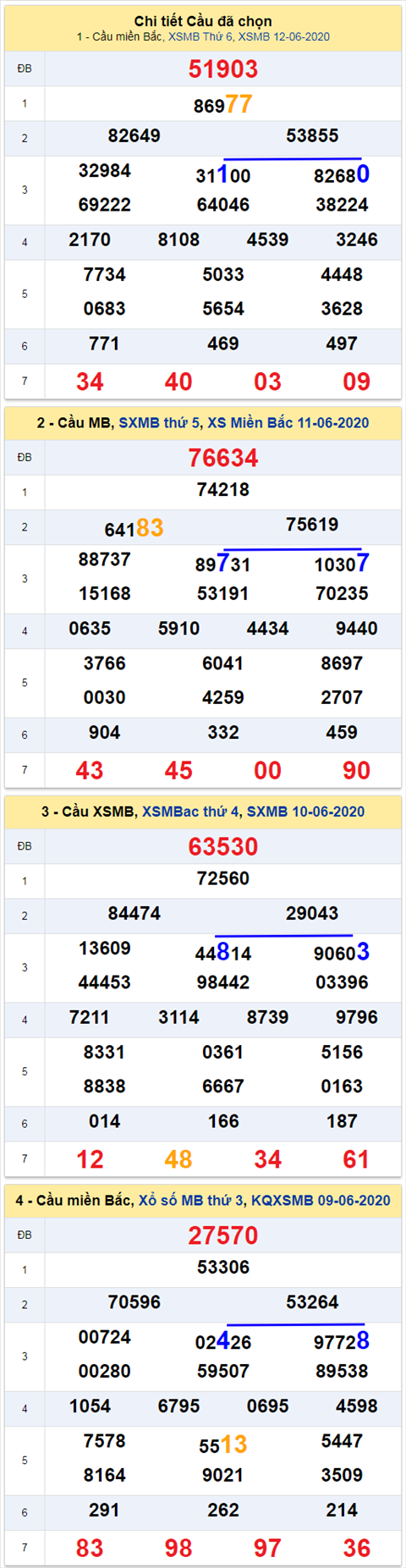 Thống kê XSMB 1362020 - Phân tích xổ số Miền Bắc 13-6 Thứ 7 hình ảnh Thong ke XSMB 1362020 - Phan tich xo so Mien Bac 13-6 Thu 7 hinh anh
