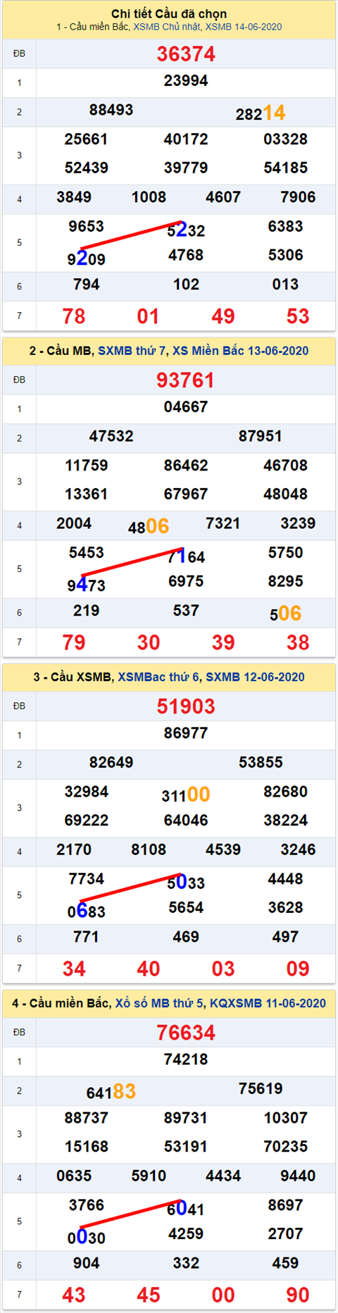 Lo kep XSMB 15062020 - Phan tich so kep Mien Bac 15-6 thu 2 hinh anh