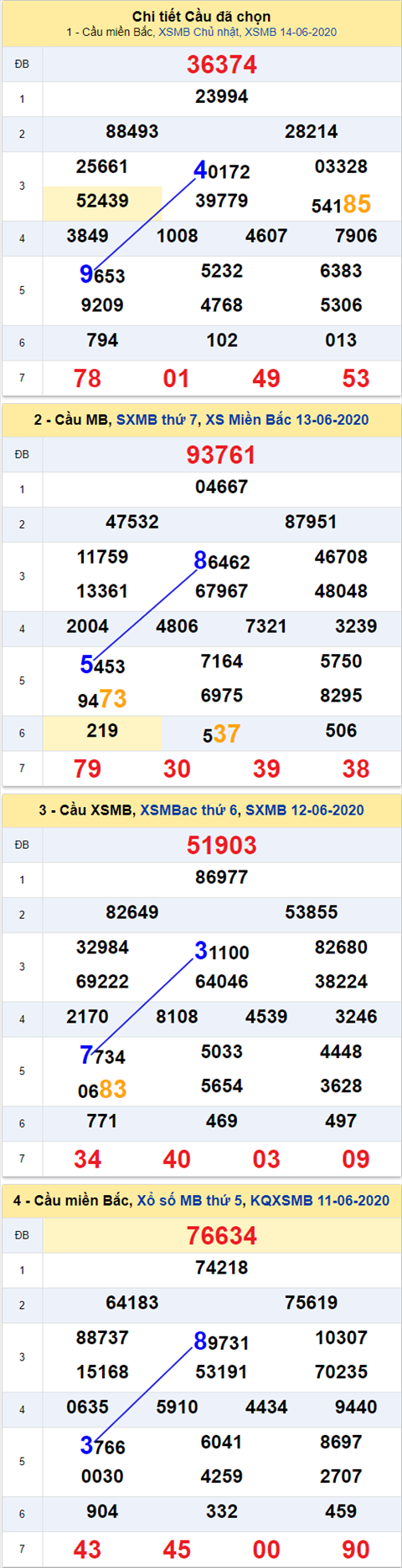 Thong ke XSMB 1562020 - Phan tich xo so Mien Bac 15-06 thu 2 hinh anh 2