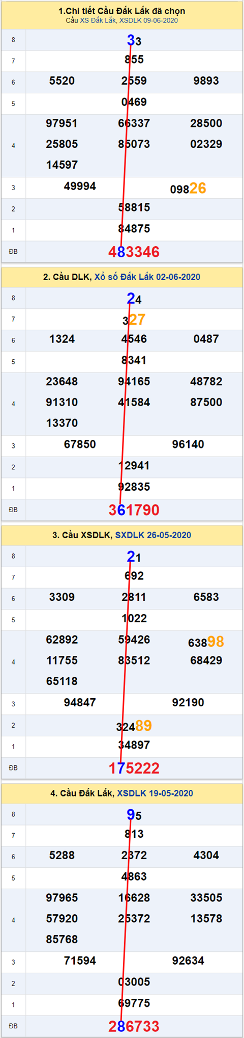 Thống kê XSMT 1662020 - Phân tích Xổ số Miền Trung 16-06 Thứ 3 hình ảnh Thong ke XSMT 1662020 - Phan tich Xo so Mien Trung 16-06 Thu 3 hinh anh