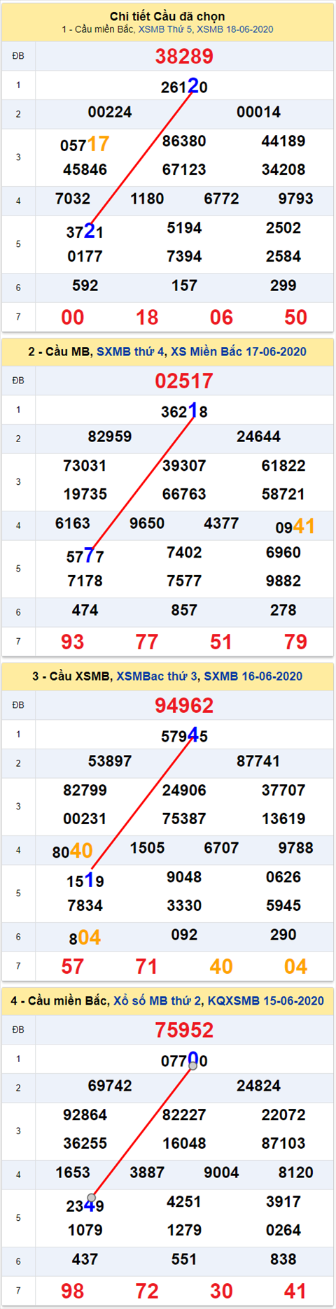 Lo kep XSMB 19062020 - Phan tich so kep Mien Bac 19-6 thu 6 hinh anh 2