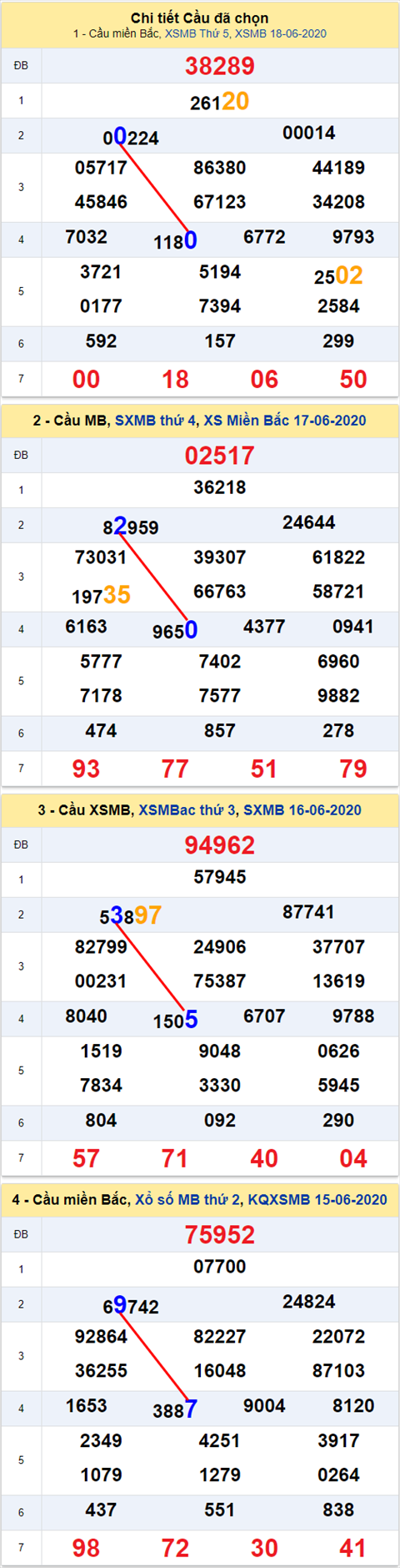 Lo kep XSMB 19062020 - Phan tich so kep Mien Bac 19-6 thu 6 hinh anh