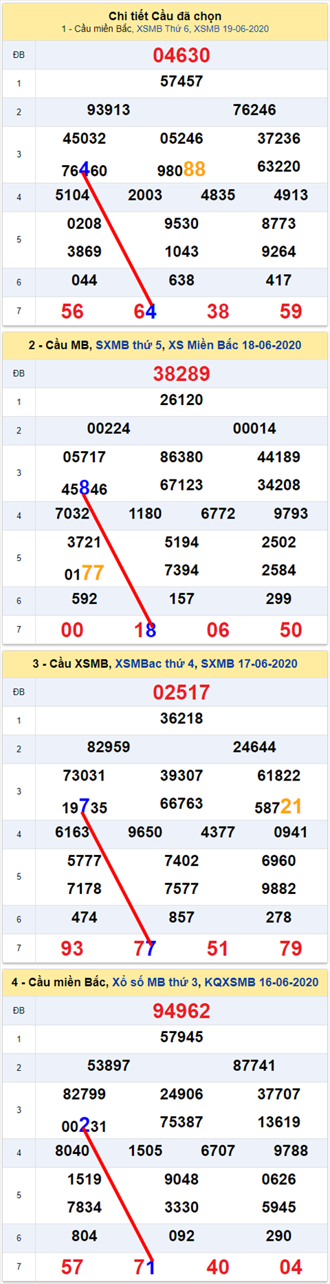 Lo kep XSMB 20062020 - Phan tich so kep Mien Bac 20-6 thu 7 hinh anh