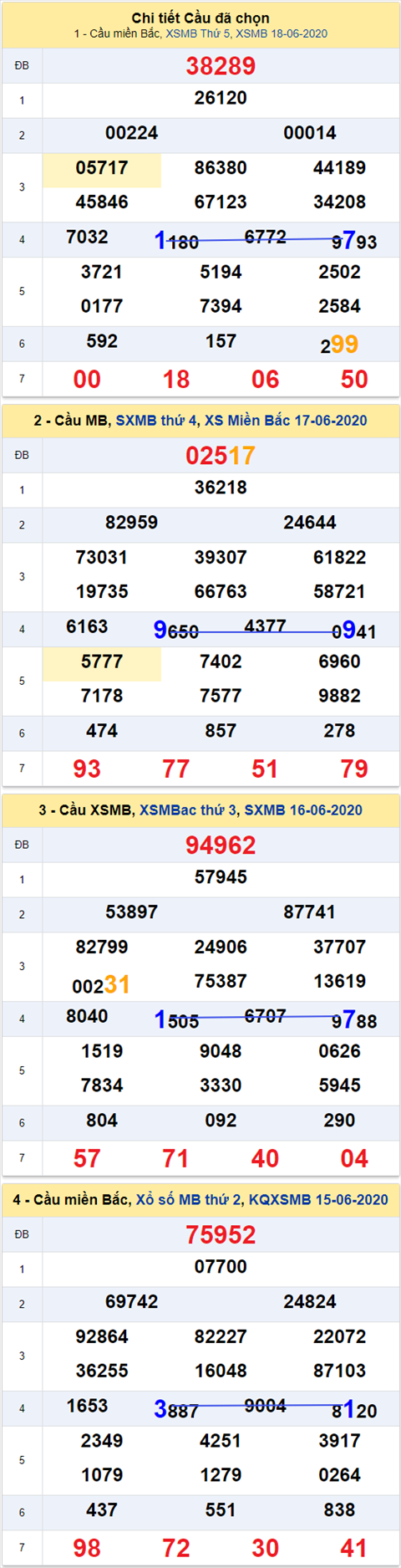 Thong ke XSMB 19062020 - Phan tich xo so Mien Bac 19-06 thu 6 hinh anh 2
