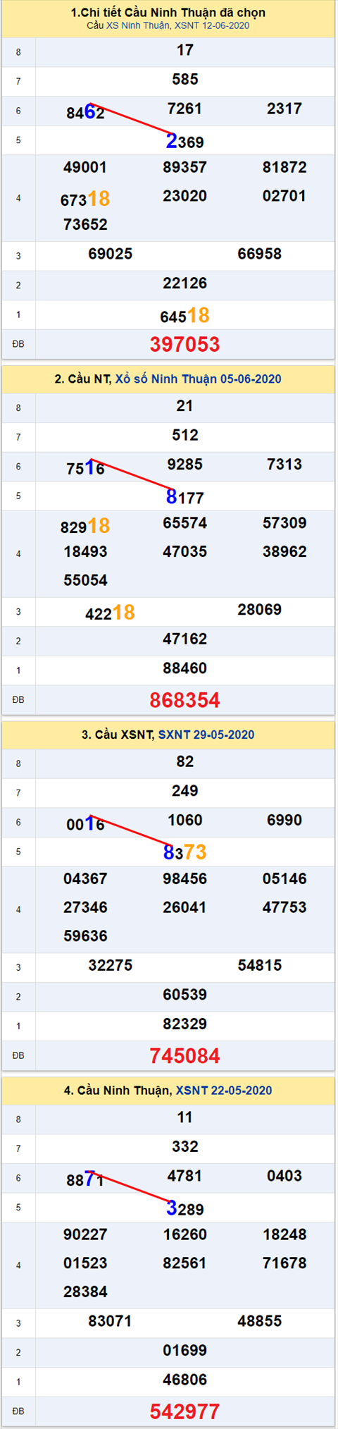 Thống kê XSMT 19062020 - Phân tích Xổ số Miền Trung 19-06 Thứ 6 hình ảnh 2 Thong ke XSMT 19062020 - Phan tich Xo so Mien Trung 19-06 Thu 6 hinh anh 2
