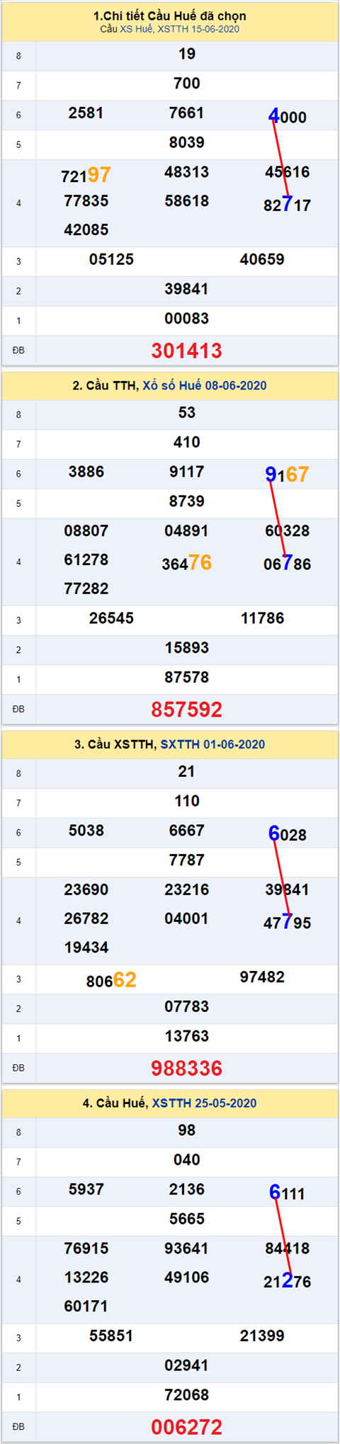 Thống kê XSMT 22062020 - Phân tích Xổ số Miền Trung 22-05 Thứ 2 hình ảnh 2 Thong ke XSMT 22062020 - Phan tich Xo so Mien Trung 22-05 Thu 2 hinh anh 2