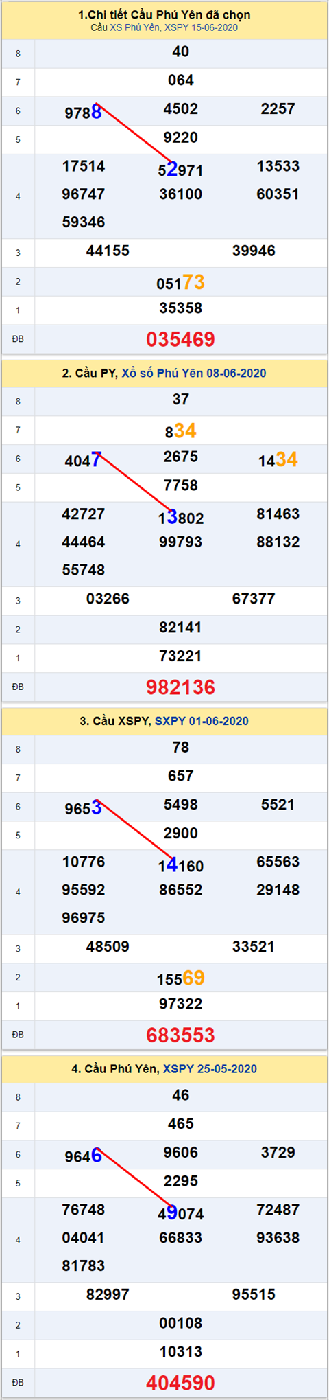 Thống kê XSMT 22062020 - Phân tích Xổ số Miền Trung 22-05 Thứ 2 hình ảnh Thong ke XSMT 22062020 - Phan tich Xo so Mien Trung 22-05 Thu 2 hinh anh