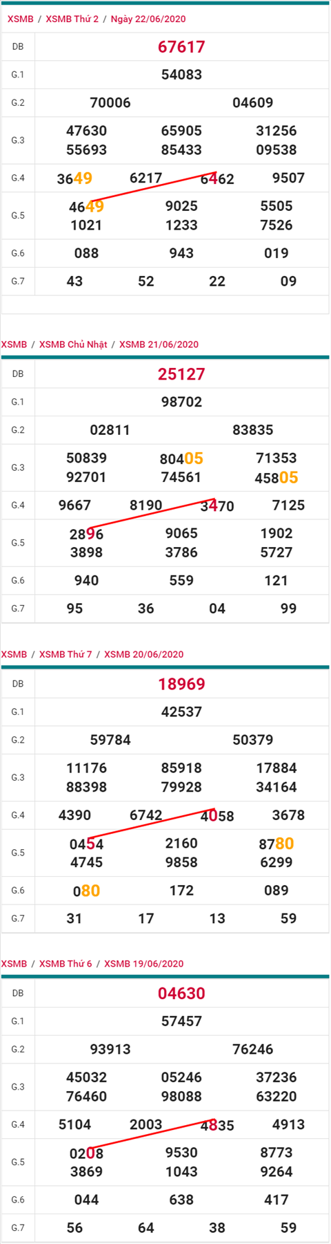 Lô kép XSMB 23062020 - Phân tích số kép Miền Bắc 23-6 thứ 3 hình ảnh 2 Lo kep XSMB 23062020 - Phan tich so kep Mien Bac 23-6 thu 3 hinh anh 2