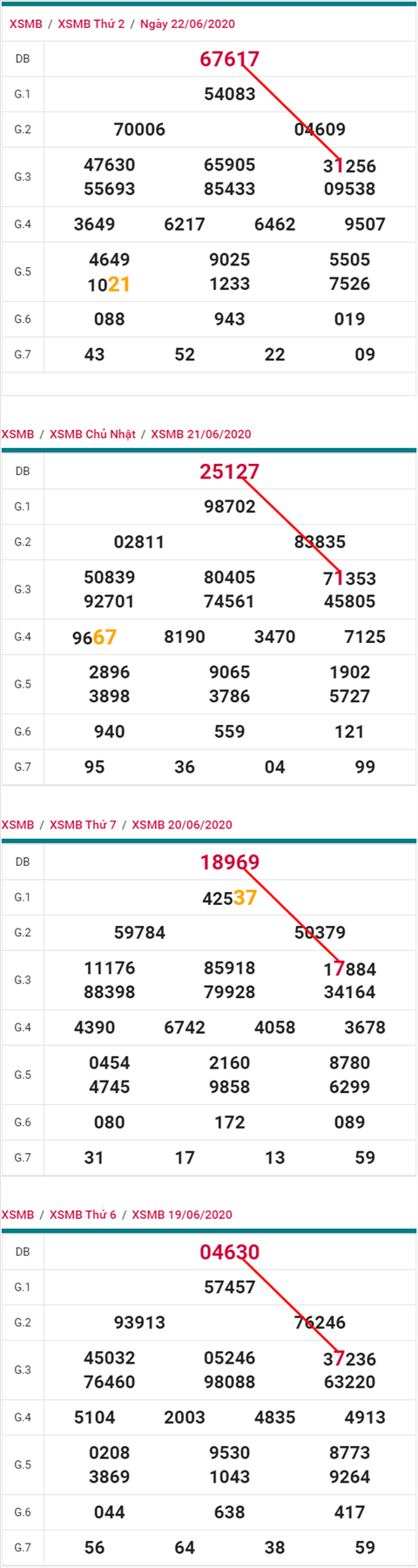Lô kép XSMB 23062020 - Phân tích số kép Miền Bắc 23-6 thứ 3 hình ảnh Lo kep XSMB 23062020 - Phan tich so kep Mien Bac 23-6 thu 3 hinh anh