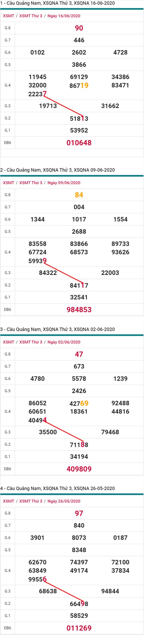 Thống kê XSMT 2362020 - Phân tích Xổ số Miền Trung 23-06 Thứ 3 hình ảnh 2 Thong ke XSMT 2362020 - Phan tich Xo so Mien Trung 23-06 Thu 3 hinh anh 2