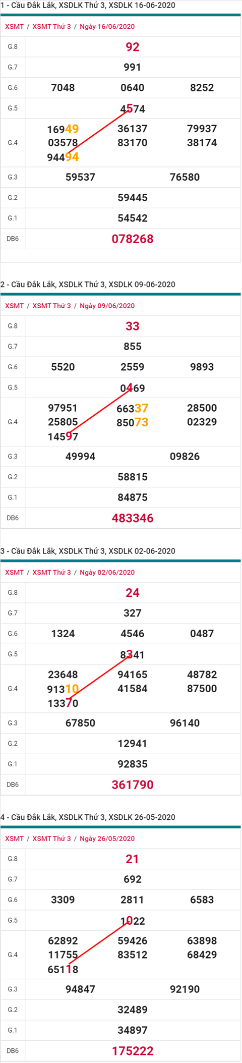 Thống kê XSMT 2362020 - Phân tích Xổ số Miền Trung 23-06 Thứ 3 hình ảnh Thong ke XSMT 2362020 - Phan tich Xo so Mien Trung 23-06 Thu 3 hinh anh